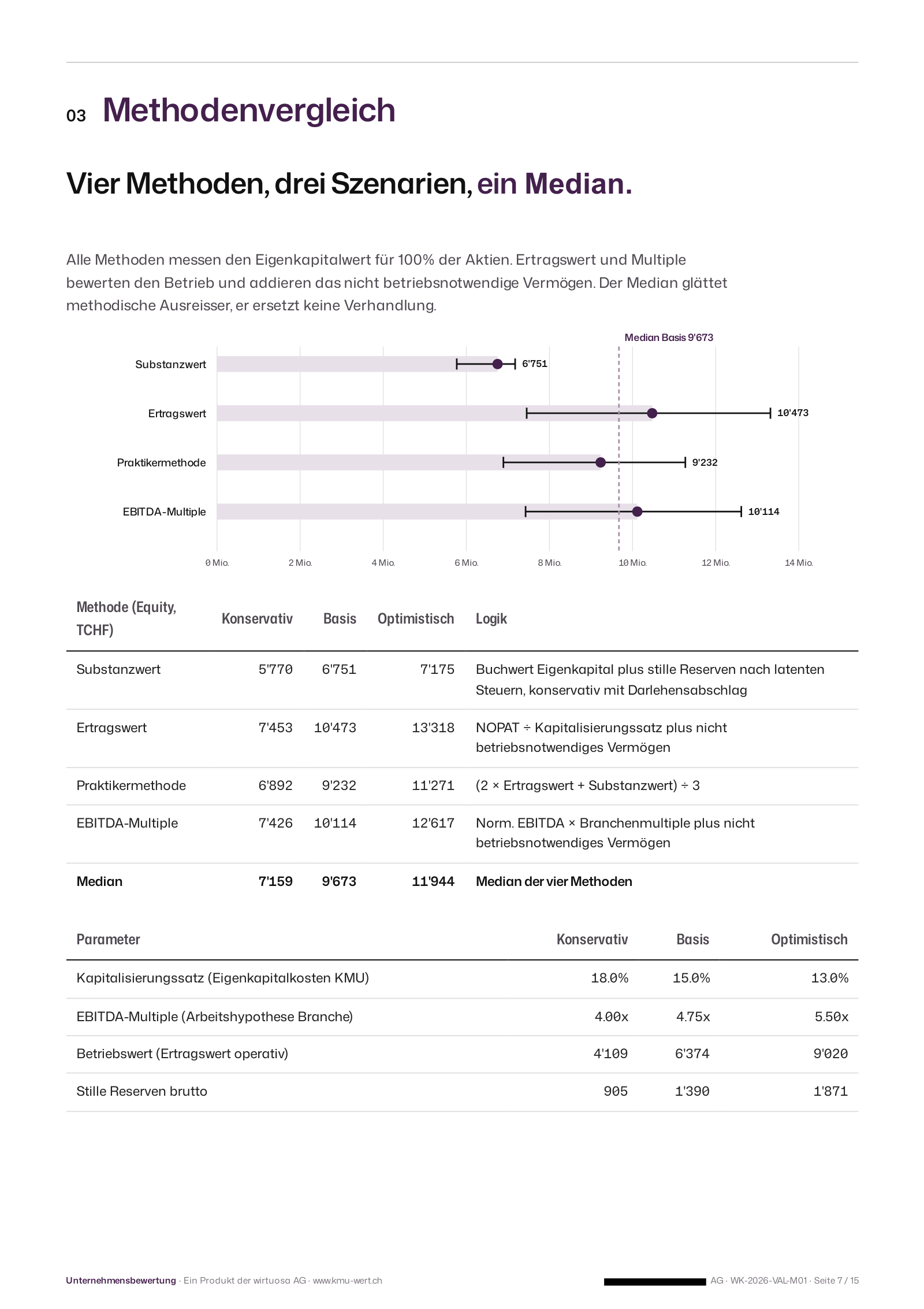 Fiktiver Berichtsauszug, Seite «Methodenvergleich»: vier Bewertungsmethoden mit drei Szenarien, Median und Bewertungsparametern